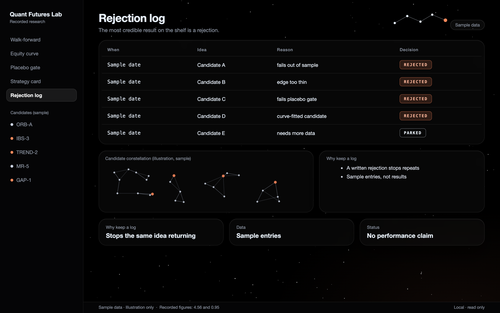 Rejection log listing sample candidates and the gate that rejected each
