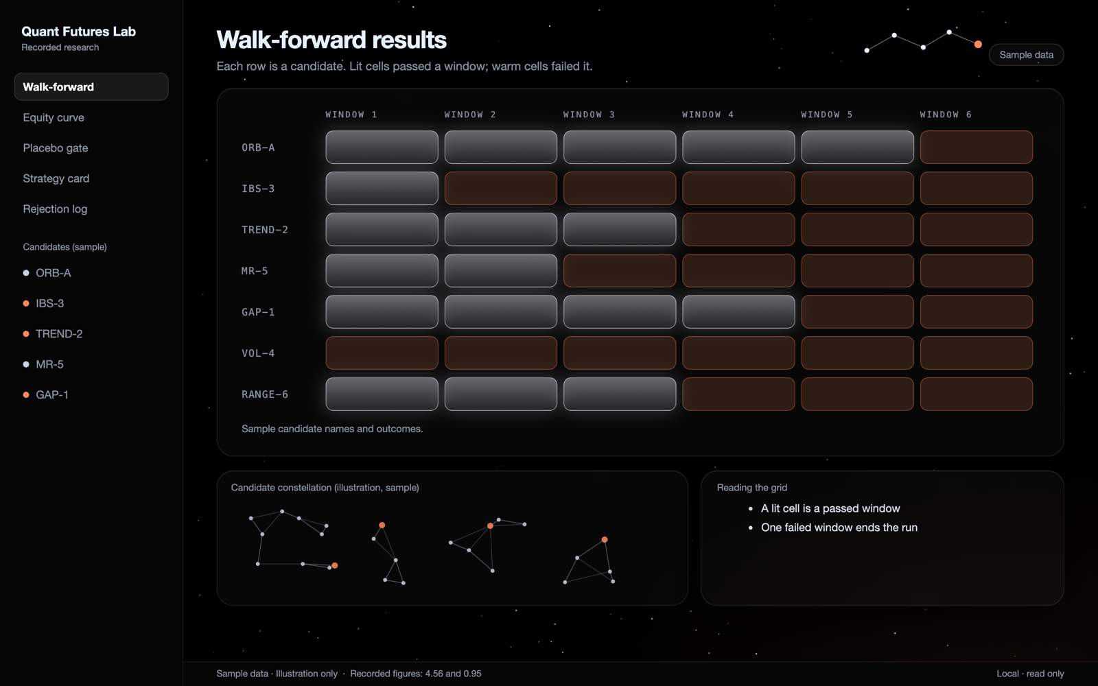 Walk-forward results grid with sample candidates; lit cells pass, warm cells fail